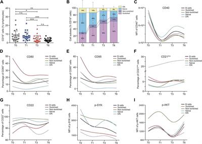 The rapid inhibition of B-cell activation markers by belimumab was associated with disease control in systemic lupus erythematosus patients